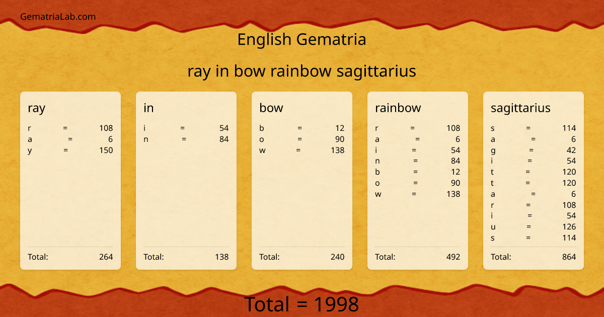 ray in bow rainbow sagittarius in english Gematria